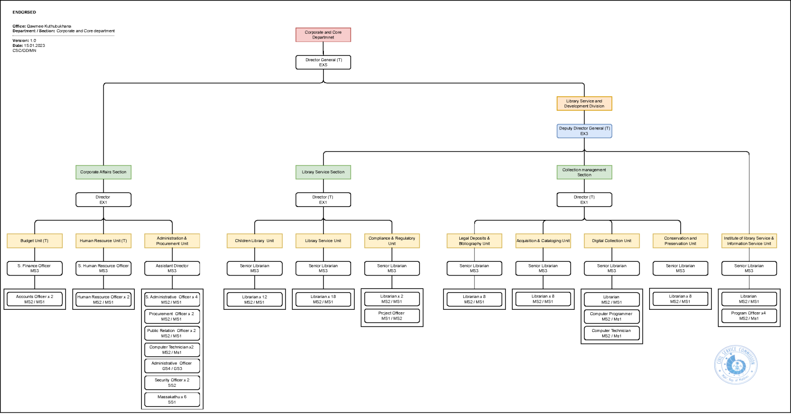 org chart